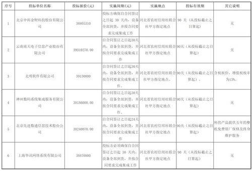 投標文件中的“空行”陷阱 北京信息系統(tǒng)集成服務項目否決案例分析
