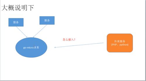 普通API集成到Go Micro體系中的手工集成方法